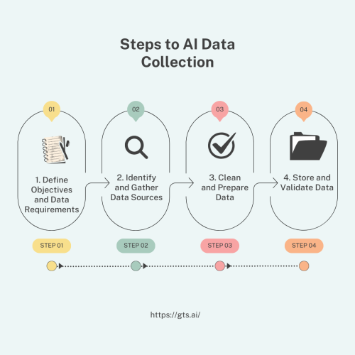 Steps-to-AI-Data-Collection.png