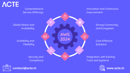 AWS--ACTE-Technologies-2.png