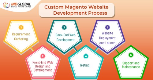Custom-Magento-Website-Development-Process.jpg