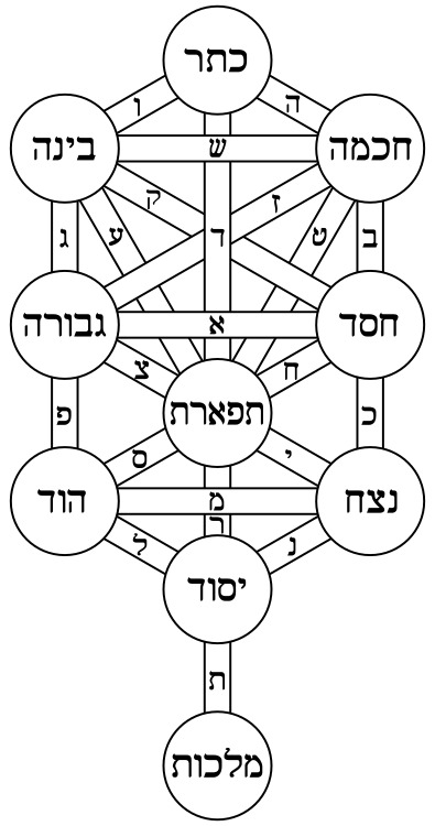 Tree_of_life_bahir_Hebrew.jpg