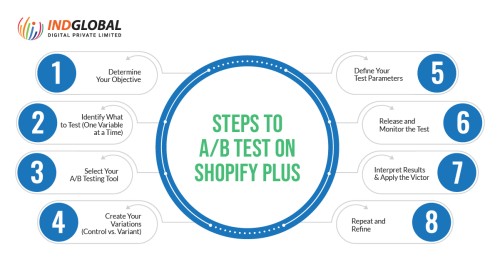Steps-to-A-B-on-shopify-plus.jpg