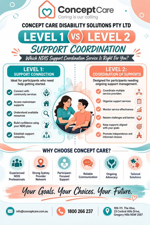 Types-of-Support-Coordination-Concept-Care-Offer-in-Sydney.png